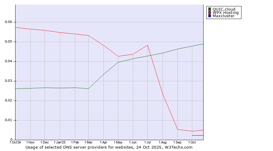 Historical trends in the usage of QUIC.cloud vs. WPX Hosting vs. Maxcluster