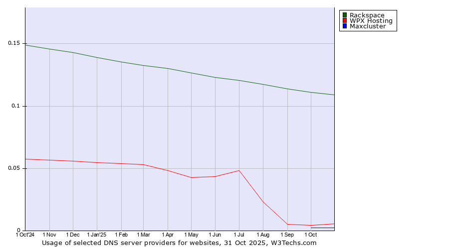 Historical trends in the usage of Rackspace vs. WPX Hosting vs. Maxcluster
