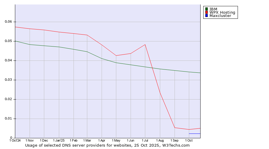Historical trends in the usage of IBM vs. WPX Hosting vs. Maxcluster