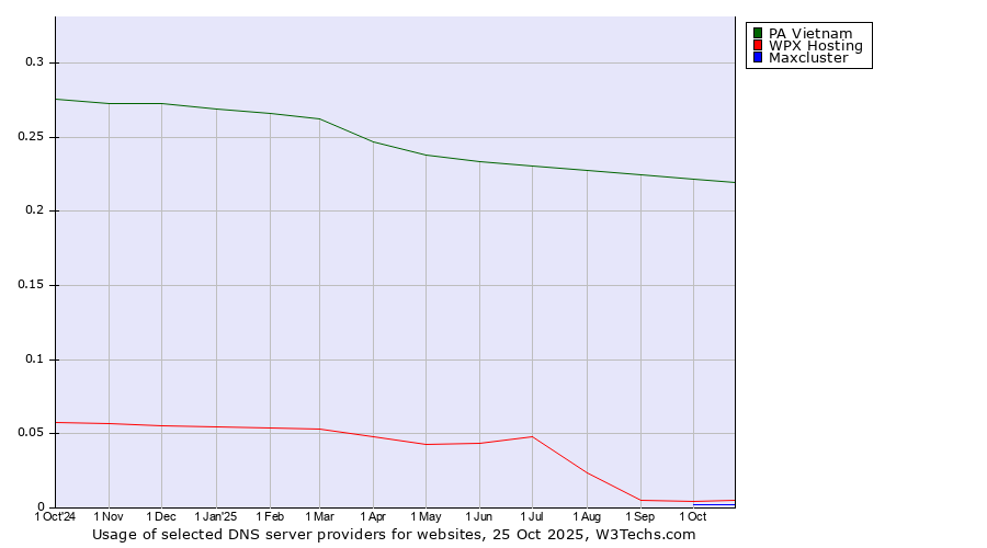 Historical trends in the usage of PA Vietnam vs. WPX Hosting vs. Maxcluster
