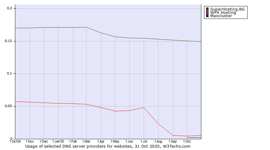 Historical trends in the usage of SuperHosting.BG vs. WPX Hosting vs. Maxcluster