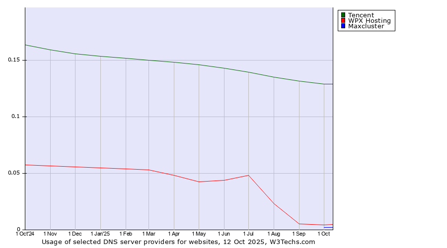 Historical trends in the usage of Tencent vs. WPX Hosting vs. Maxcluster