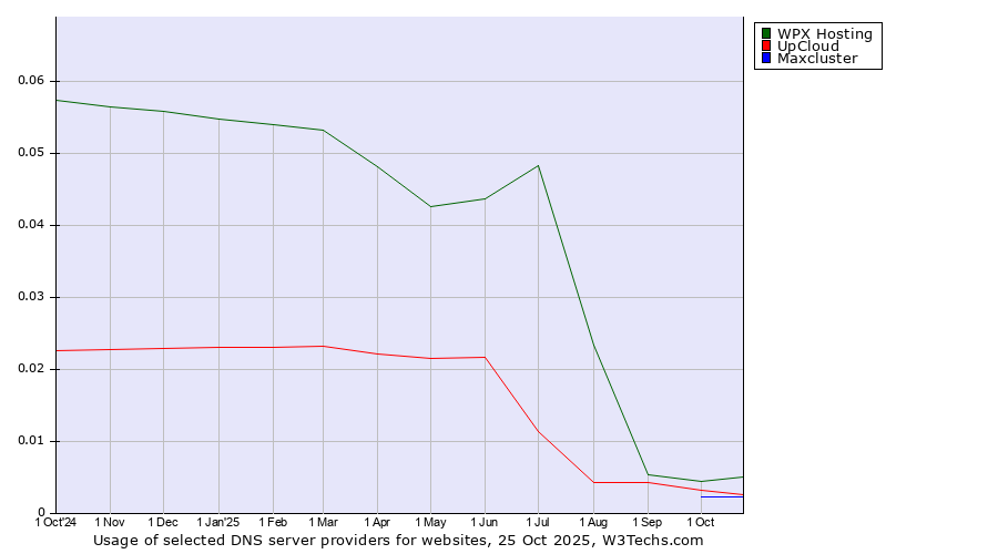 Historical trends in the usage of WPX Hosting vs. UpCloud vs. Maxcluster