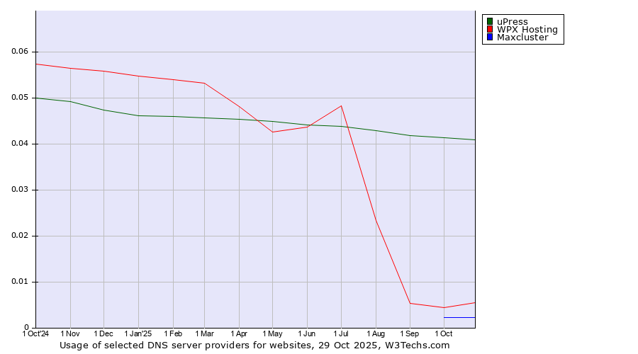 Historical trends in the usage of uPress vs. WPX Hosting vs. Maxcluster