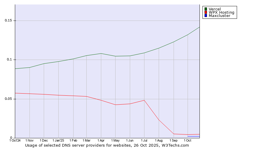 Historical trends in the usage of Vercel vs. WPX Hosting vs. Maxcluster