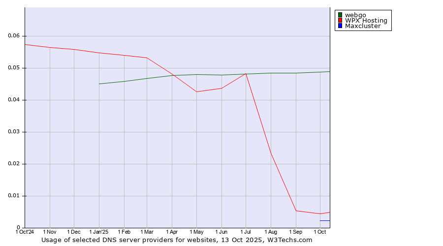 Historical trends in the usage of webgo vs. WPX Hosting vs. Maxcluster
