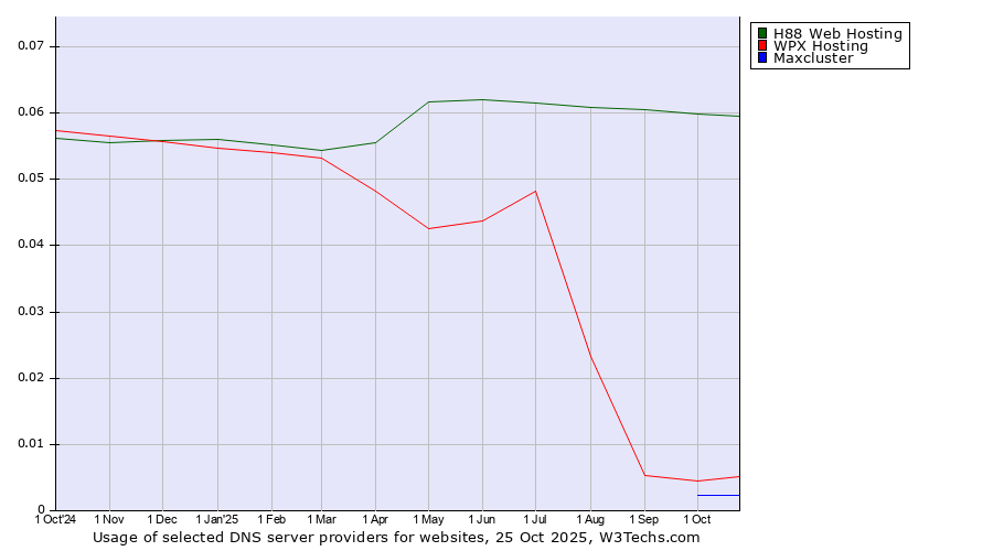 Historical trends in the usage of H88 Web Hosting vs. WPX Hosting vs. Maxcluster