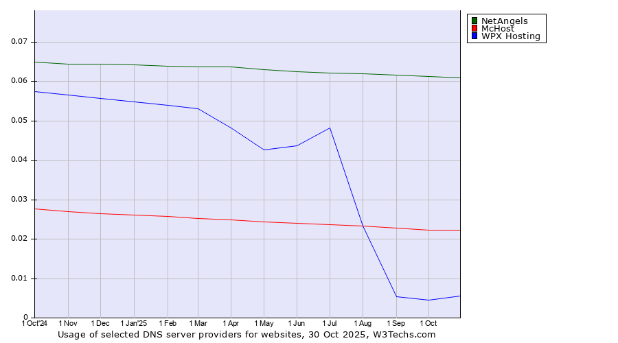 Historical trends in the usage of NetAngels vs. McHost vs. WPX Hosting