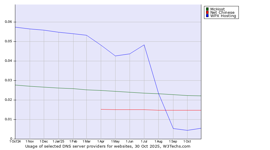 Historical trends in the usage of McHost vs. Net Chinese vs. WPX Hosting