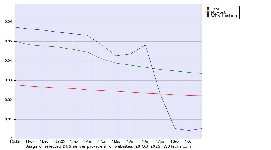 Historical trends in the usage of IBM vs. McHost vs. WPX Hosting