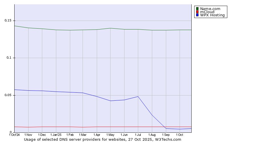 Historical trends in the usage of Name.com vs. mCloud vs. WPX Hosting