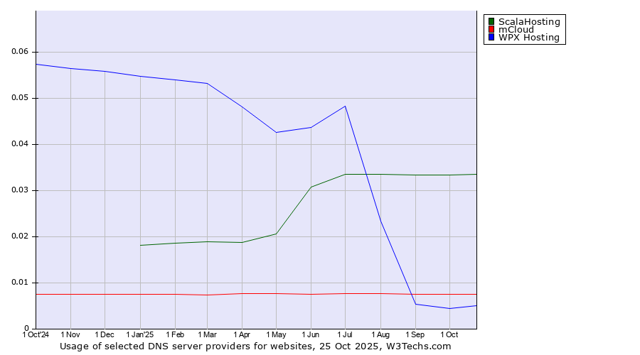 Historical trends in the usage of ScalaHosting vs. mCloud vs. WPX Hosting