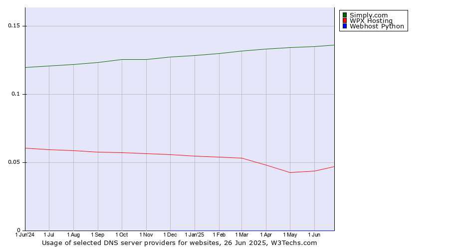 Historical trends in the usage of Simply.com vs. WPX Hosting vs. Webhost Python