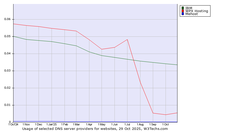 Historical trends in the usage of IBM vs. WPX Hosting vs. Mehost