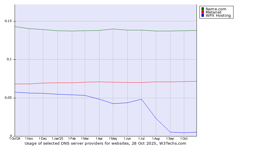 Historical trends in the usage of Name.com vs. Metanet vs. WPX Hosting
