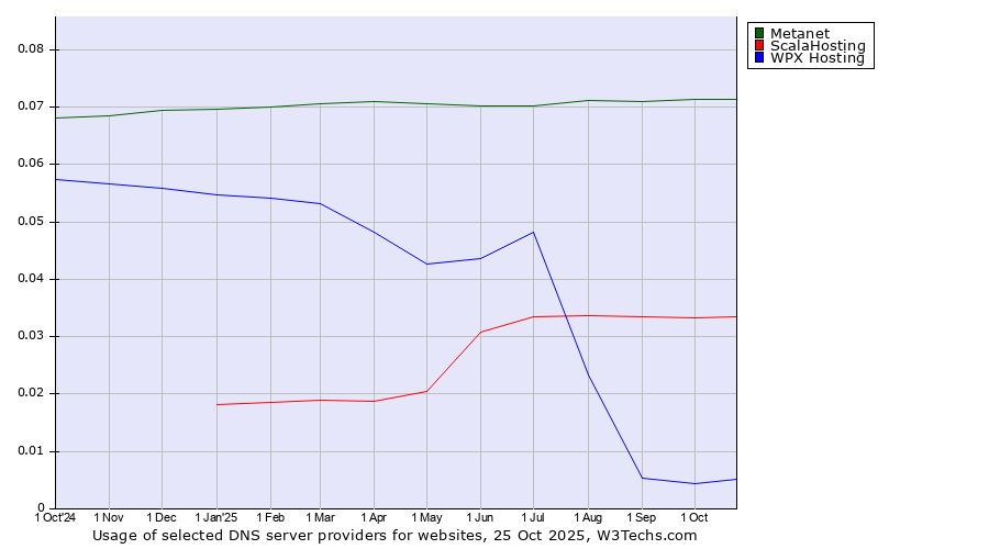 Historical trends in the usage of Metanet vs. ScalaHosting vs. WPX Hosting
