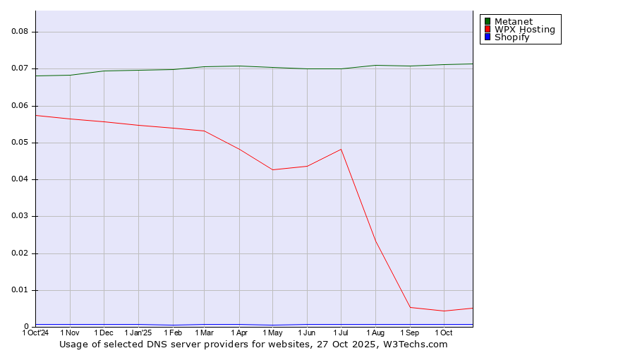 Historical trends in the usage of Metanet vs. WPX Hosting vs. Shopify