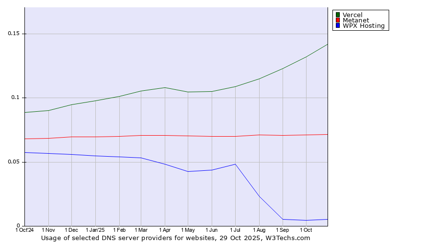 Historical trends in the usage of Vercel vs. Metanet vs. WPX Hosting