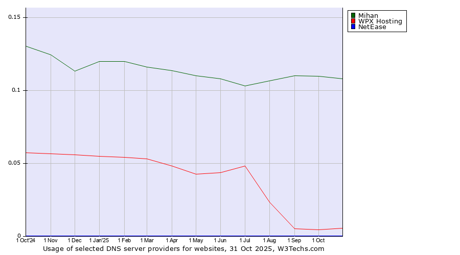 Historical trends in the usage of Mihan vs. WPX Hosting vs. NetEase