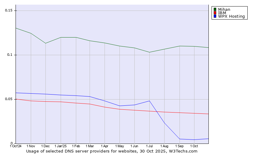 Historical trends in the usage of Mihan vs. IBM vs. WPX Hosting