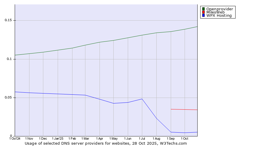 Historical trends in the usage of Openprovider vs. MilesWeb vs. WPX Hosting