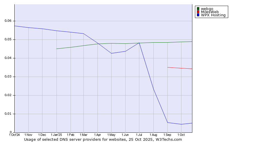 Historical trends in the usage of webgo vs. MilesWeb vs. WPX Hosting