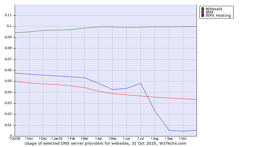 Historical trends in the usage of Mittwald vs. IBM vs. WPX Hosting