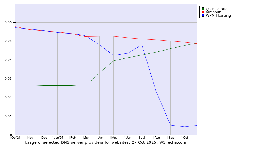 Historical trends in the usage of Mixhost vs. QUIC.cloud vs. WPX Hosting