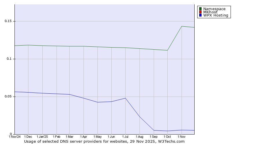 Historical trends in the usage of Namespace vs. MKhost vs. WPX Hosting