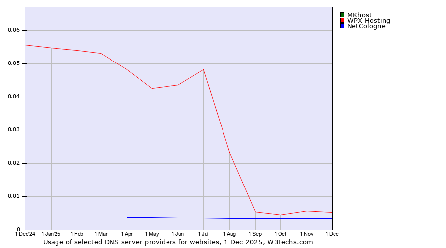 Historical trends in the usage of MKhost vs. WPX Hosting vs. NetCologne