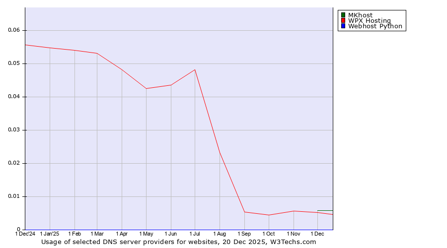 Historical trends in the usage of MKhost vs. WPX Hosting vs. Webhost Python
