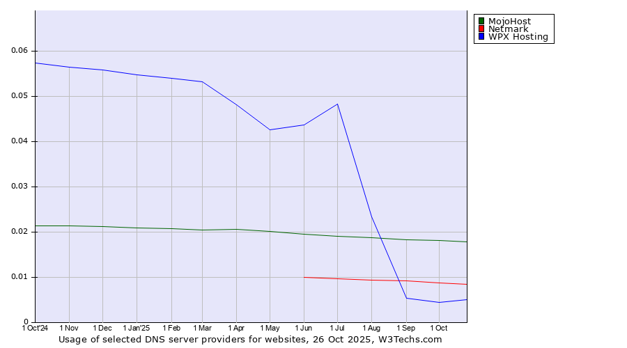 Historical trends in the usage of MojoHost vs. Netmark vs. WPX Hosting