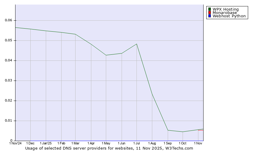 Historical trends in the usage of WPX Hosting vs. Monarobase vs. Webhost Python