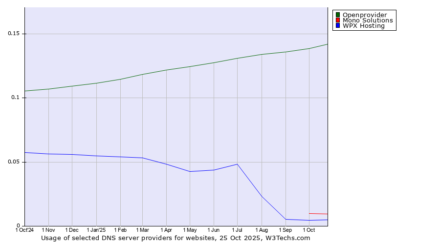 Historical trends in the usage of Openprovider vs. Mono Solutions vs. WPX Hosting