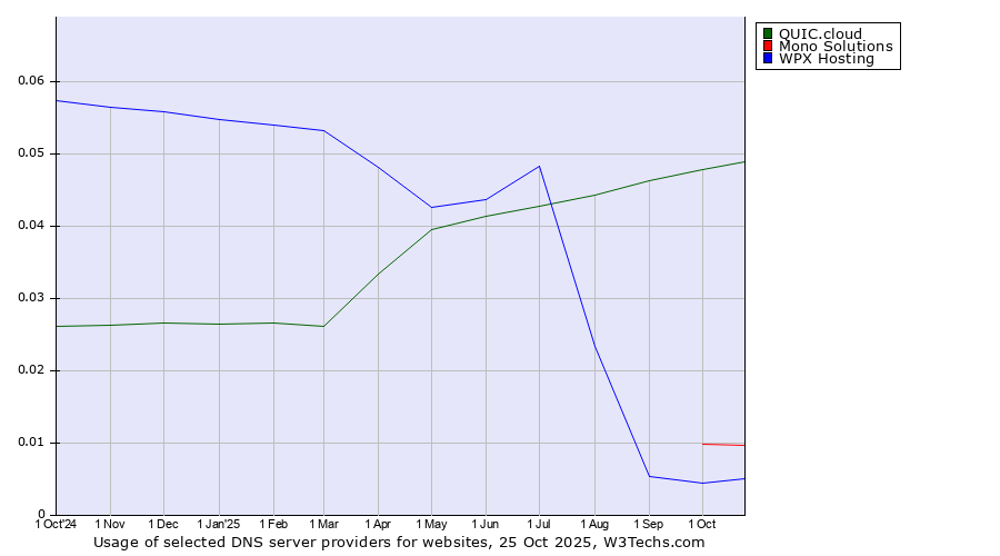 Historical trends in the usage of QUIC.cloud vs. Mono Solutions vs. WPX Hosting