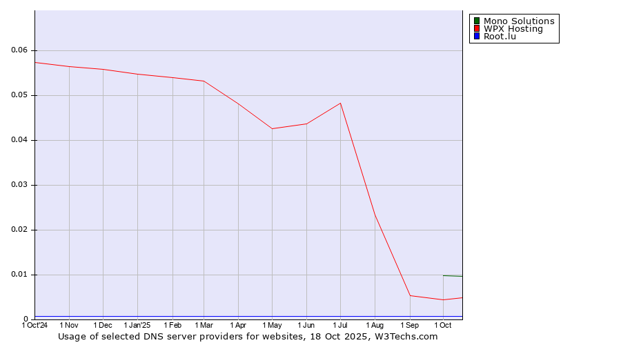 Historical trends in the usage of Mono Solutions vs. WPX Hosting vs. Root.lu