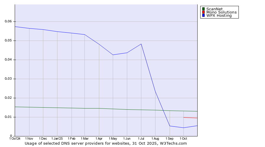 Historical trends in the usage of ScanNet vs. Mono Solutions vs. WPX Hosting