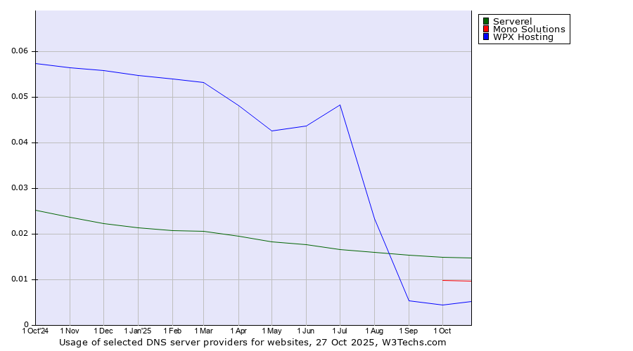 Historical trends in the usage of Serverel vs. Mono Solutions vs. WPX Hosting