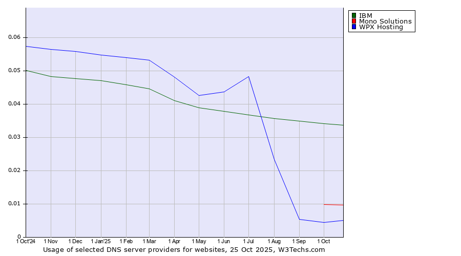 Historical trends in the usage of IBM vs. Mono Solutions vs. WPX Hosting
