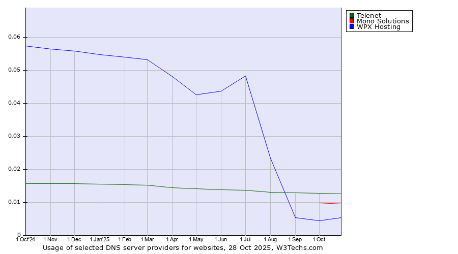Historical trends in the usage of Telenet vs. Mono Solutions vs. WPX Hosting