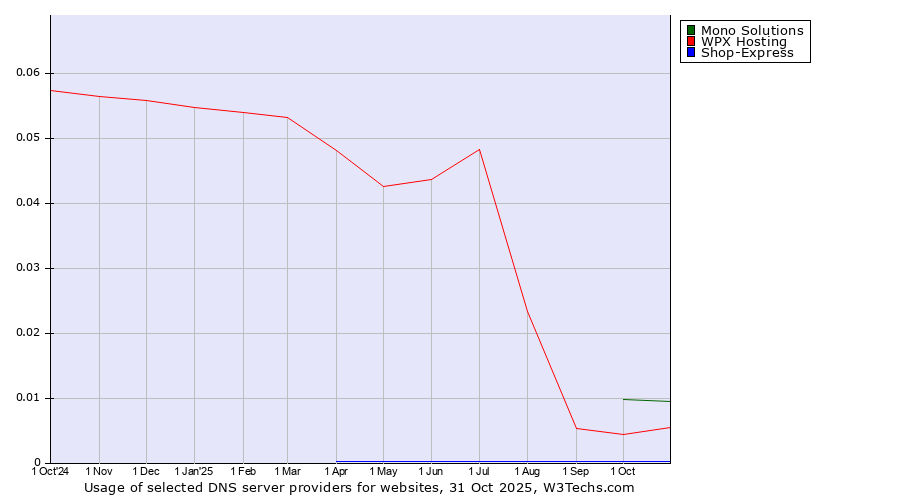 Historical trends in the usage of Mono Solutions vs. WPX Hosting vs. Shop-Express
