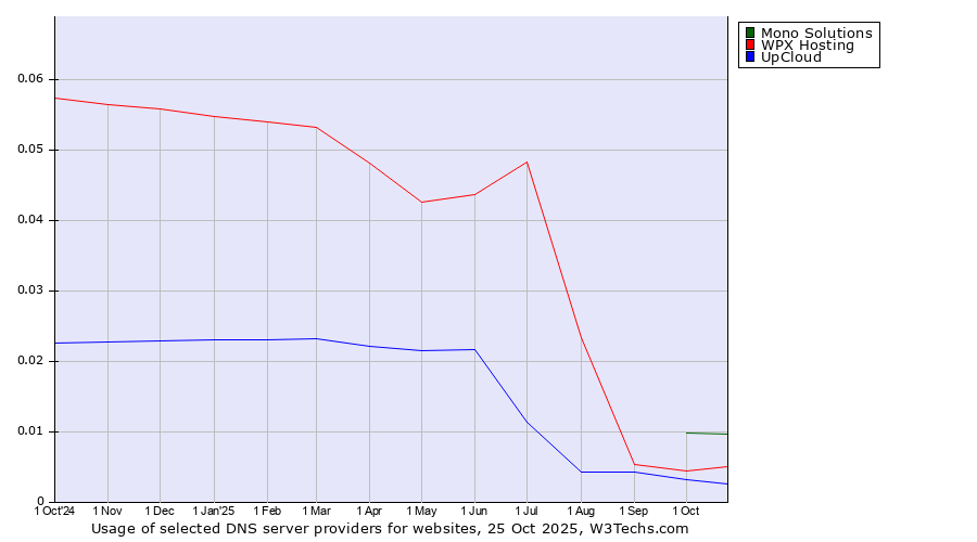 Historical trends in the usage of Mono Solutions vs. WPX Hosting vs. UpCloud