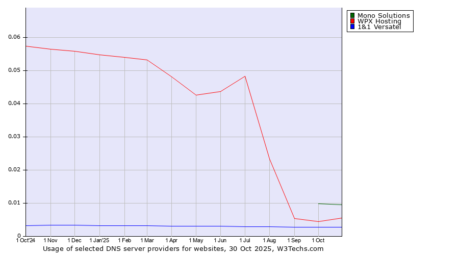 Historical trends in the usage of Mono Solutions vs. WPX Hosting vs. 1&1 Versatel