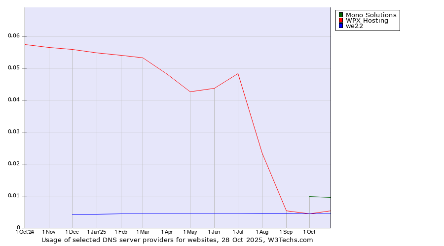 Historical trends in the usage of Mono Solutions vs. WPX Hosting vs. we22
