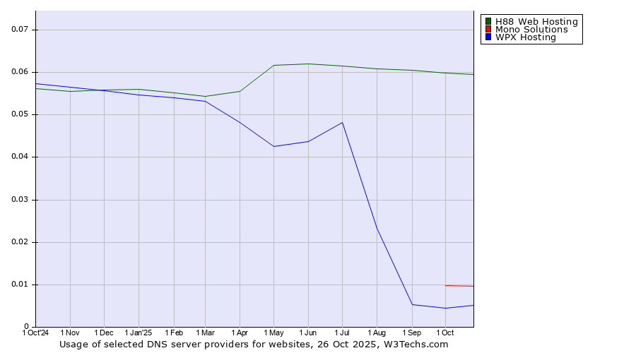 Historical trends in the usage of H88 Web Hosting vs. Mono Solutions vs. WPX Hosting