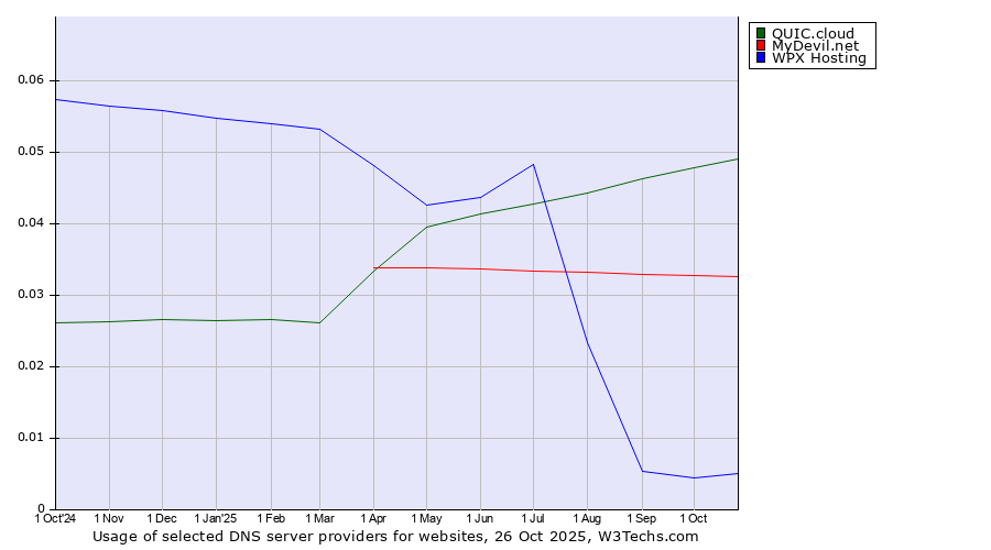 Historical trends in the usage of QUIC.cloud vs. MyDevil.net vs. WPX Hosting