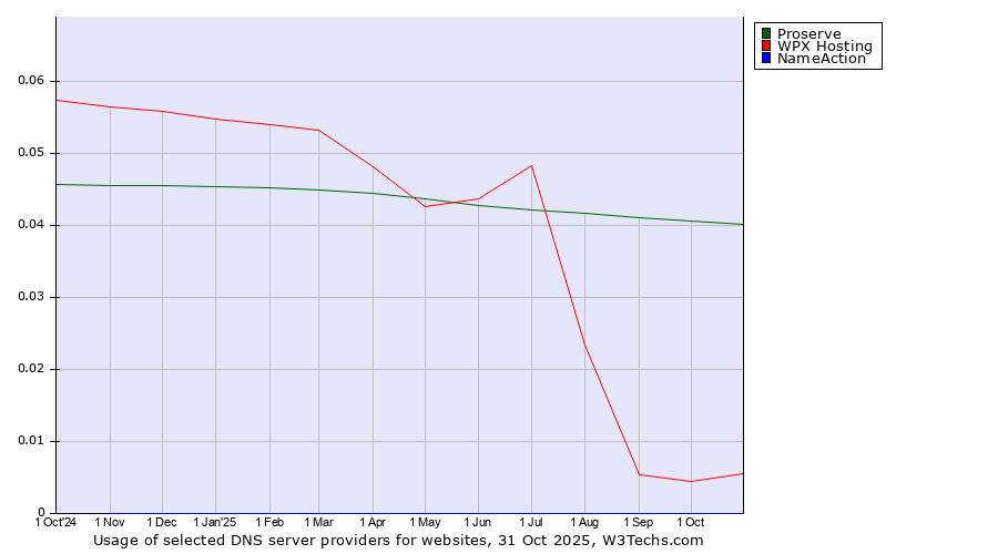 Historical trends in the usage of Proserve vs. WPX Hosting vs. NameAction