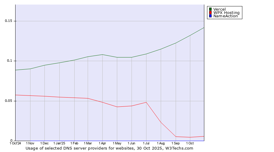 Historical trends in the usage of Vercel vs. WPX Hosting vs. NameAction