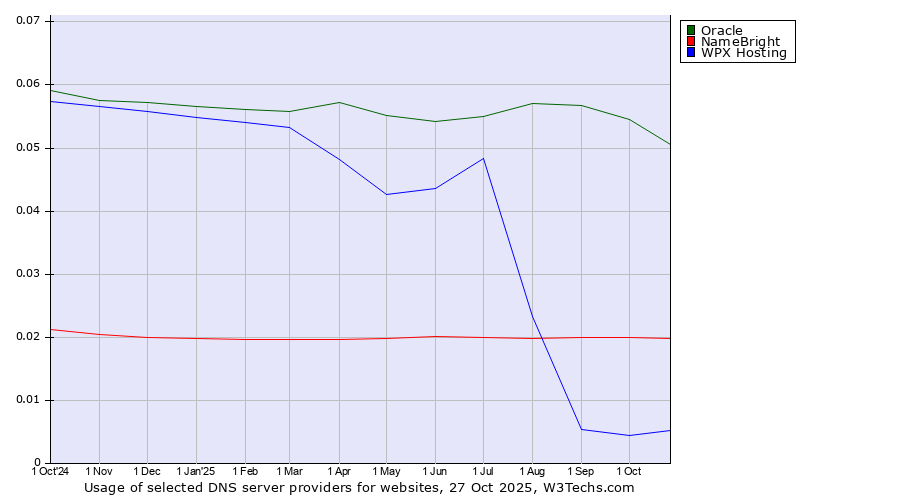 Historical trends in the usage of Oracle vs. NameBright vs. WPX Hosting