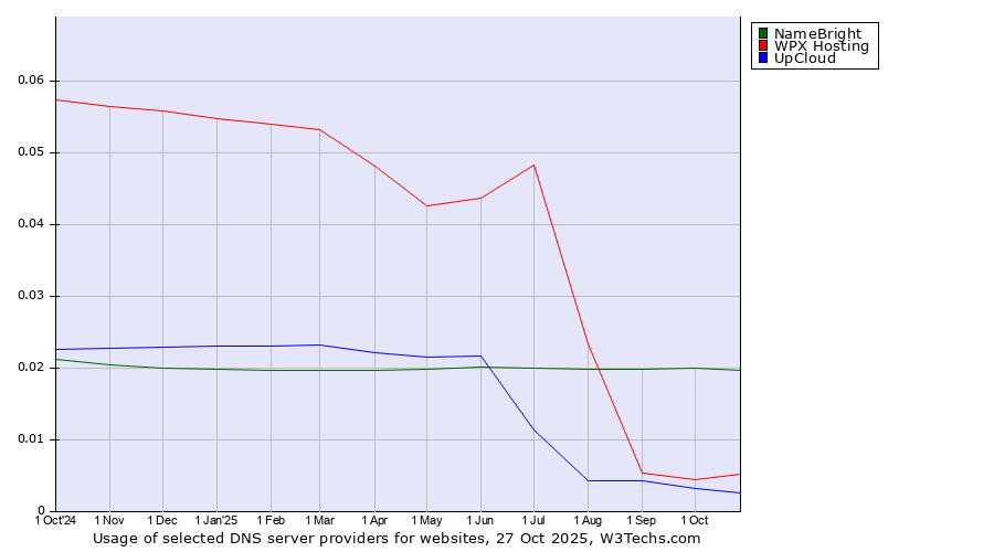 Historical trends in the usage of NameBright vs. WPX Hosting vs. UpCloud